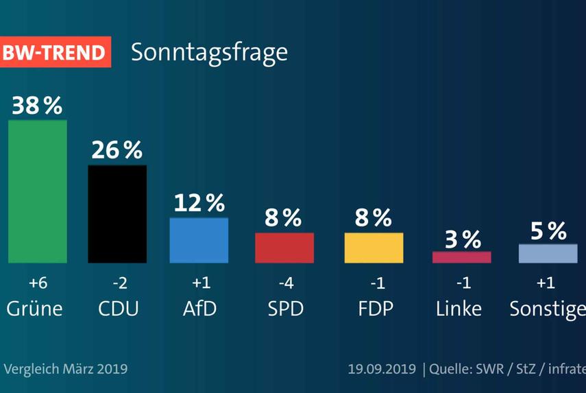 Grüne auf Rekordhoch - SPD sackt auf 8 Prozent ab
