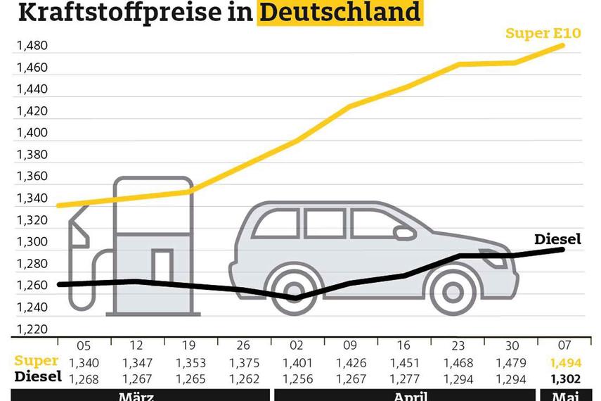 Benzinpreise in Deutschland - Rohöl billiger, Tanken teurer