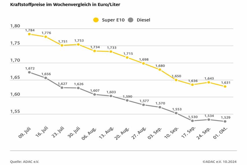 Benzinpreis auf tiefstem Stand seit 3 Jahren - Rückgang gegenüber der Vorwoche um 1,2 Cent