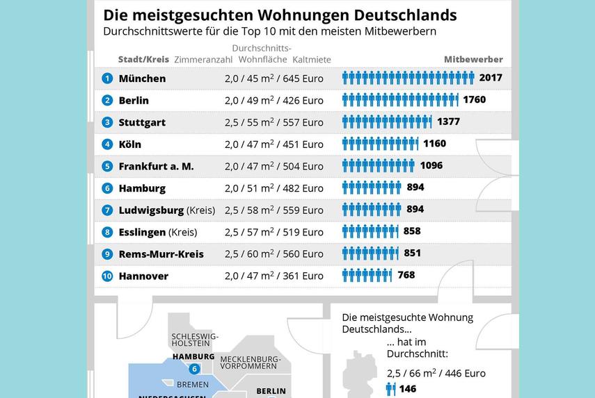 Die meistgesuchte Wohnung Deutschlands: 66 qm für 446 Euro Kaltmiete