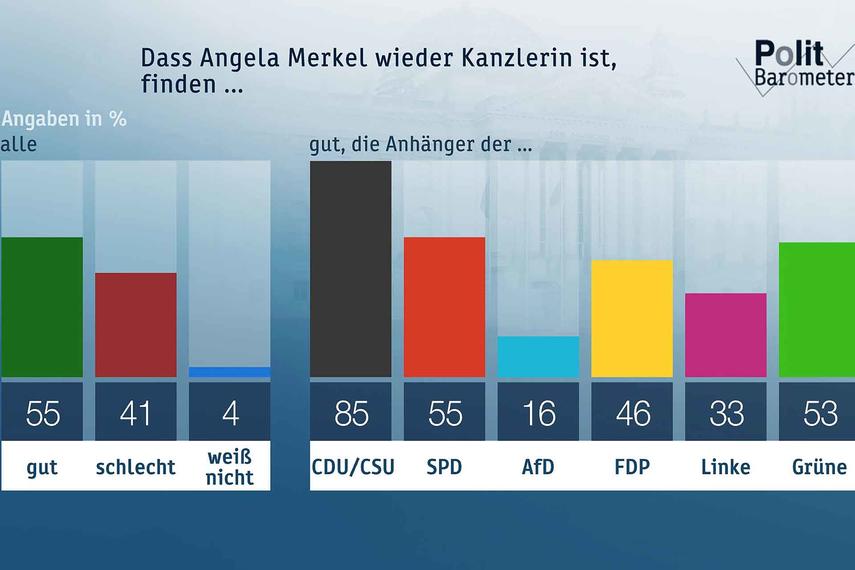 ZDF-Politbarometer 3.2018-Verhaltene Zustimmung zur GroKo