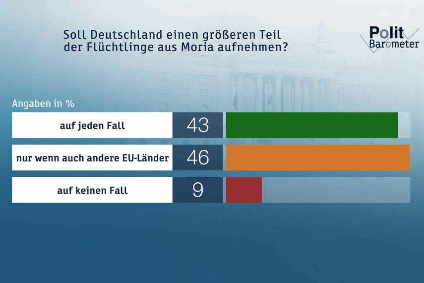 ZDF-Politbarometer September 2020