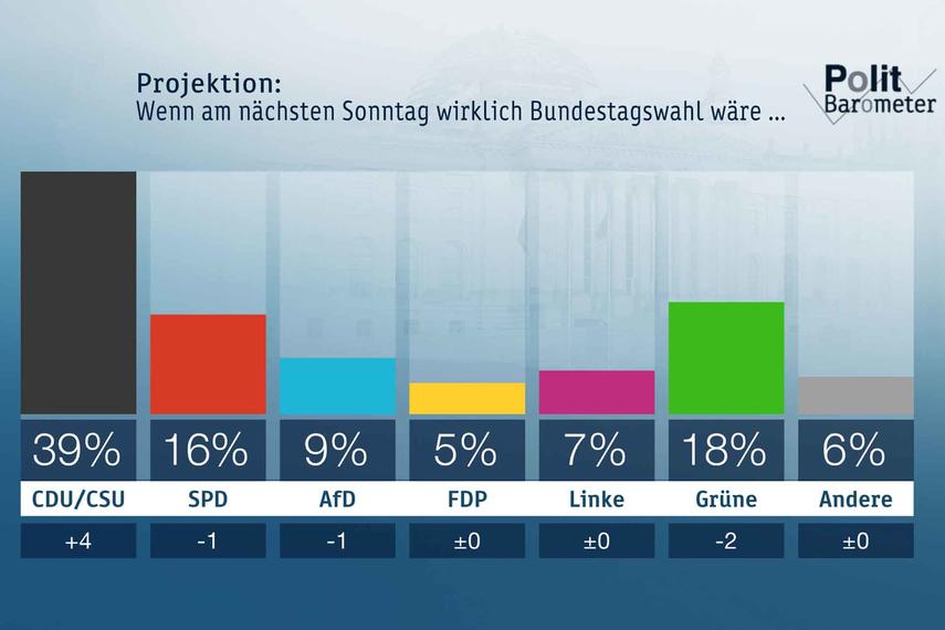 ZDF-Politbarometer April II 2020